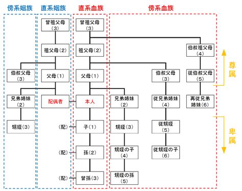 天祖父|続柄